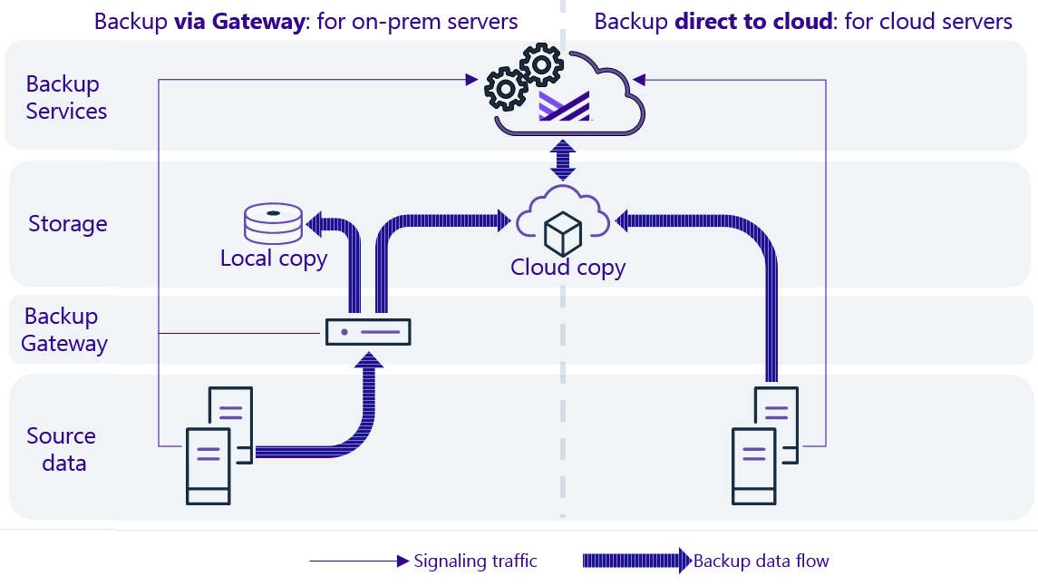 Data flow diagram
