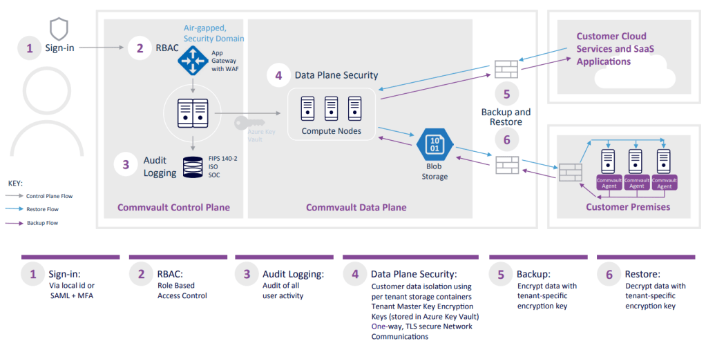 4 Business Continuity Essentials for Your Network Infrastructure